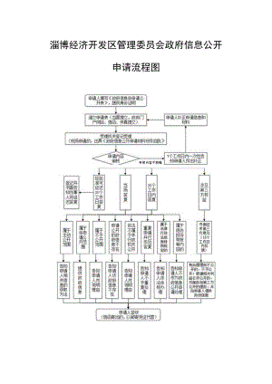 淄博经济开发区管理委员会政府信息公开申请流程图.docx