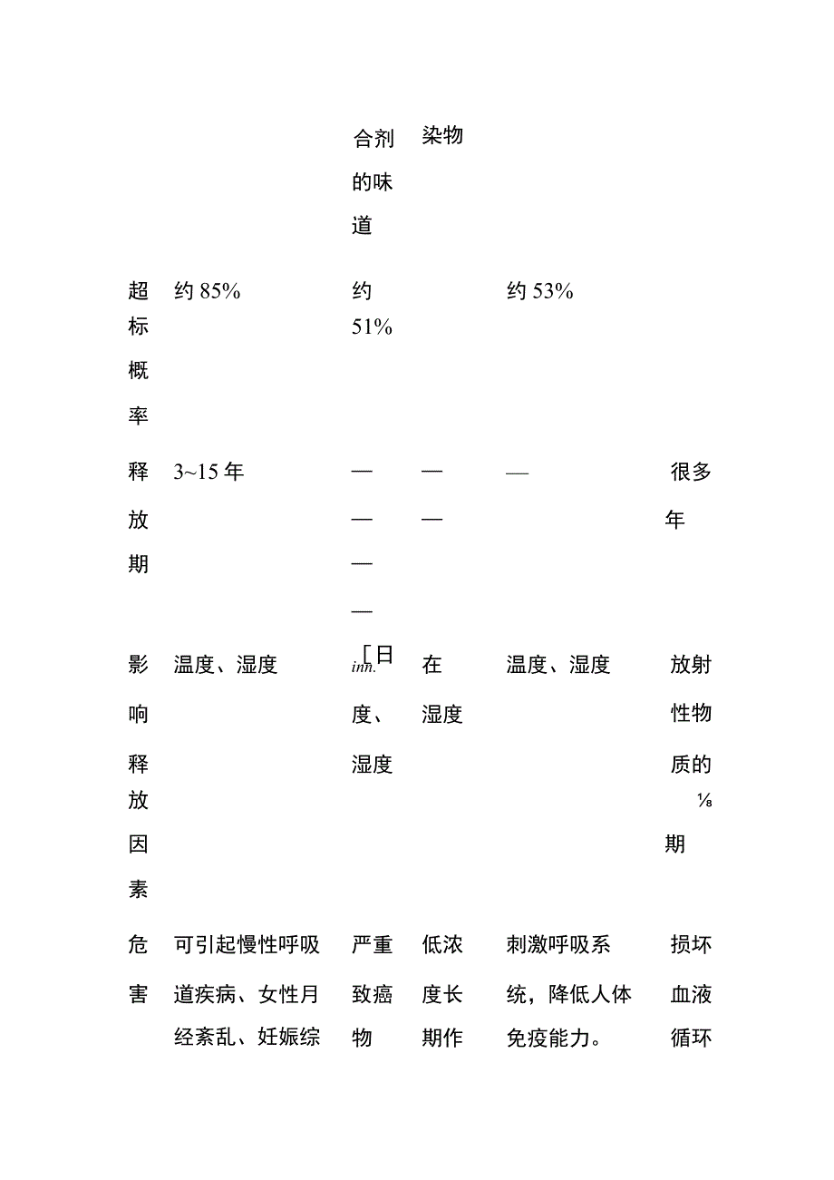 室内空气污染物汇总对照表全套.docx_第2页