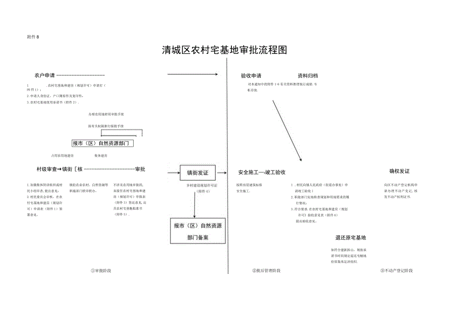 清城区农村宅基地审批流程图.docx_第1页