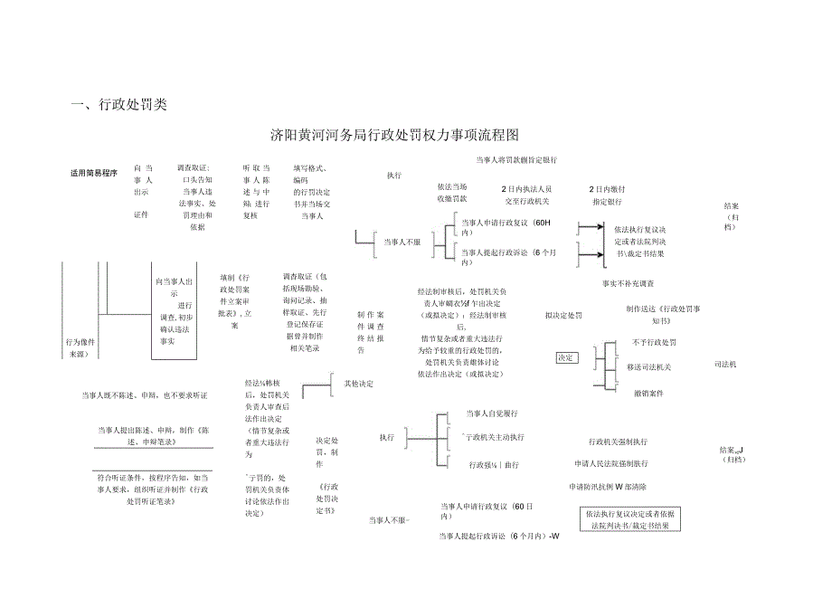 行政处罚类济阳黄河河务局行政处罚权力事项流程图.docx_第1页