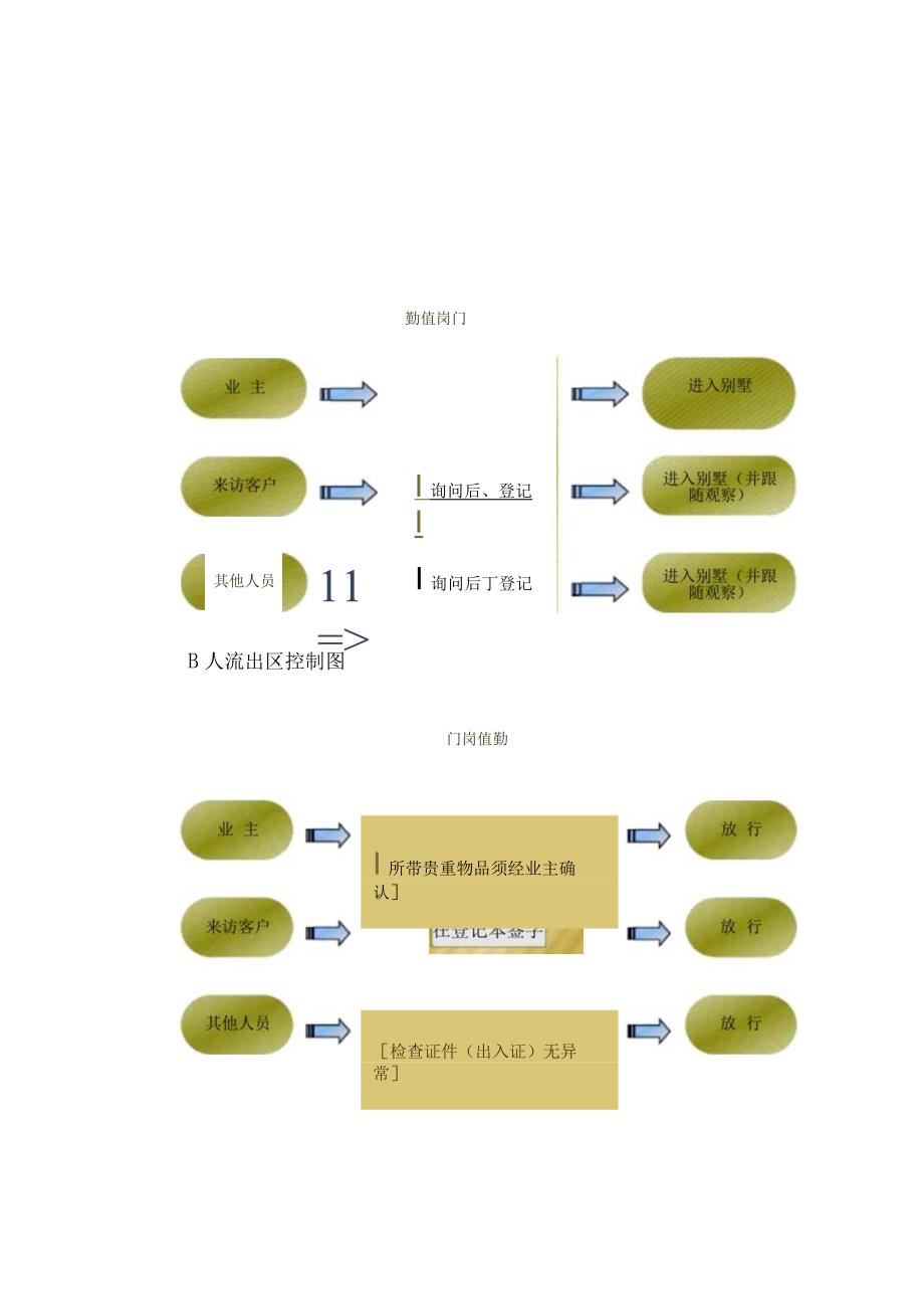 小区物业管理整体服务内容技术投标方案.docx_第3页