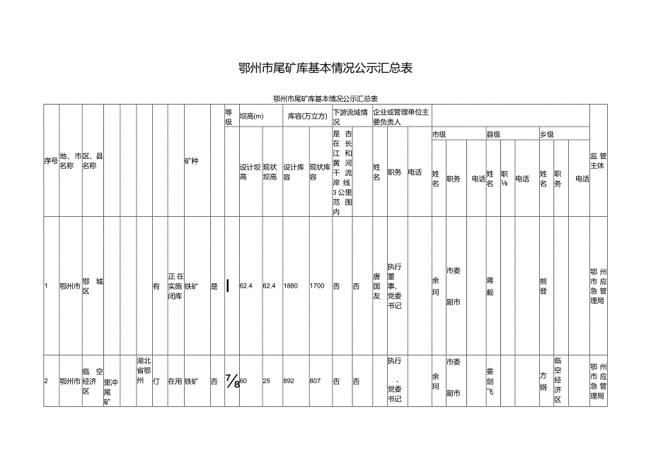 鄂州市尾矿库基本情况公示汇总表.docx_第1页