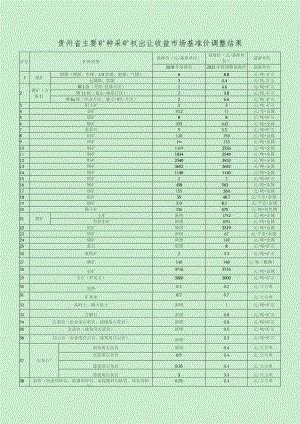 贵州省矿业权出让收益市场基准价调整结果表.docx