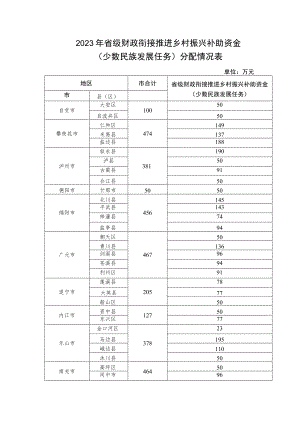 2023年省级财政衔接推进乡村振兴补助资金（少数民族发展任务）分配情况表.docx