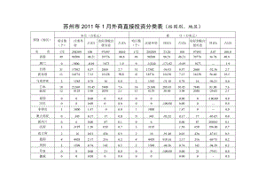 苏州市2011年1月外商直接投资分类表按国别、地区.docx