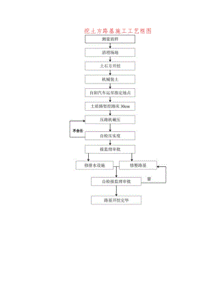 挖土方路基施工工艺框图.docx