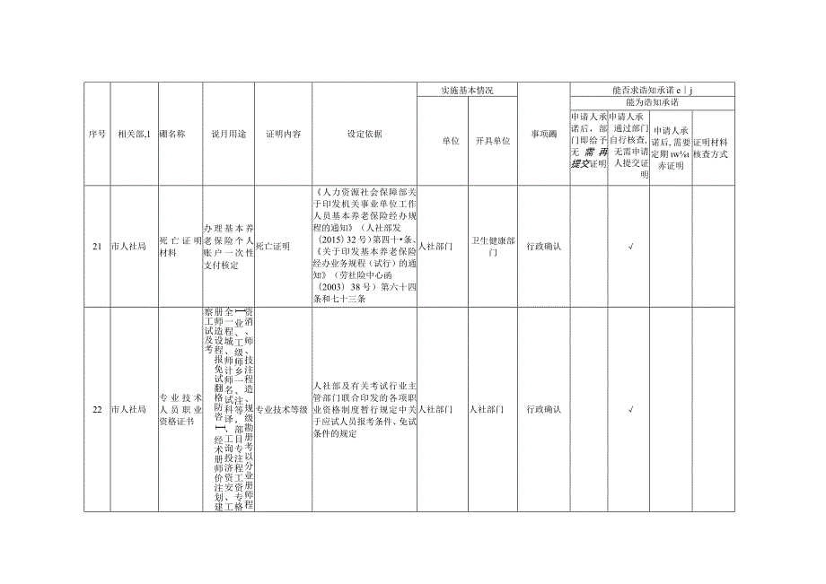 潜江市本级证明事项告知承诺制目录清单2022年版.docx_第2页