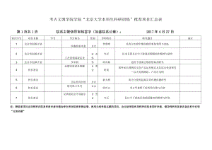 考古文博学院学院“北京大学本科生科研训练”推荐项目汇总表.docx