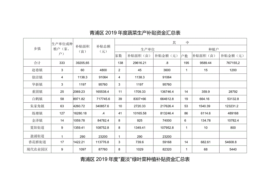 青浦区2019年度蔬菜生产补贴资金汇总表.docx_第1页