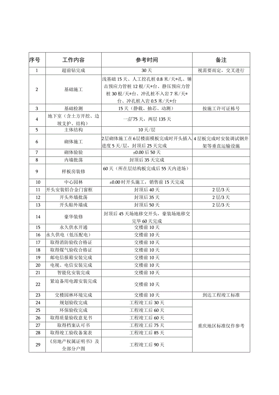 施工计划标准(标准工期).docx_第2页