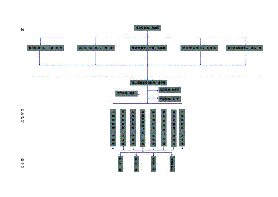 二项目部架构图.docx_第1页