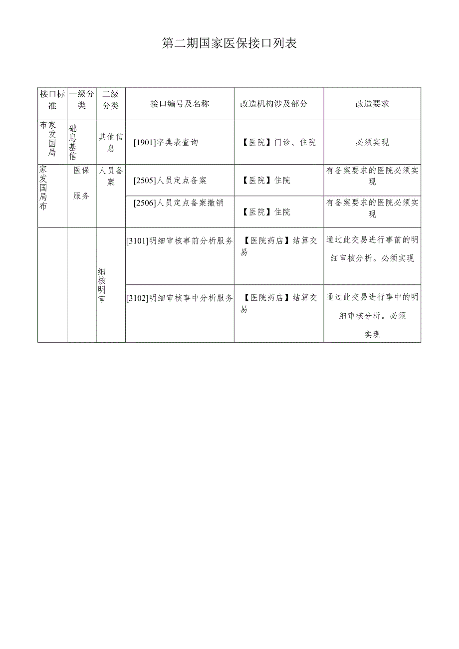 第二期国家医保接口列表.docx_第1页