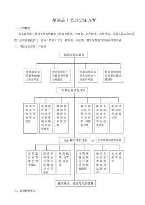 吊篮施工监理实施方案.docx