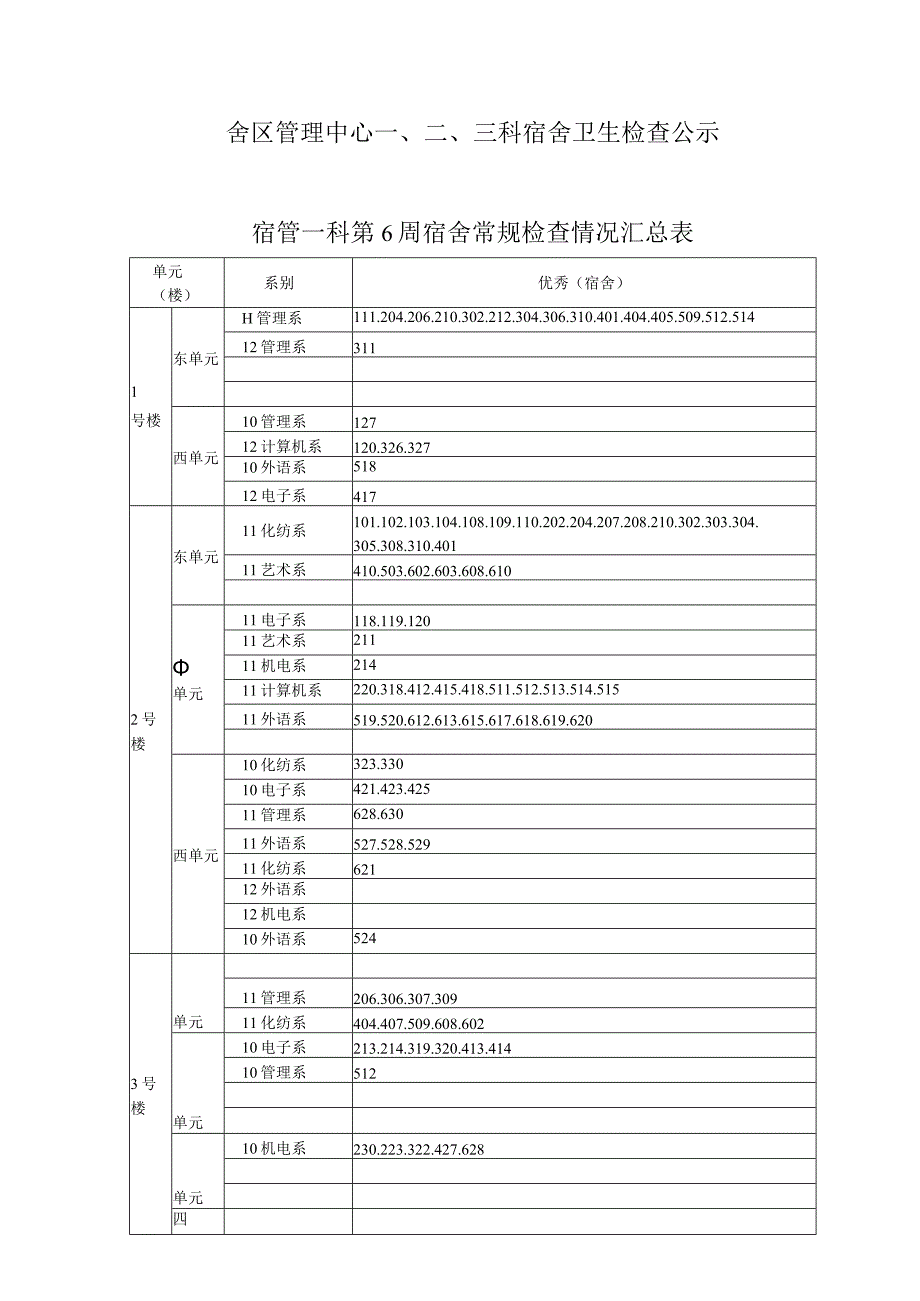 舍区管理中心三科宿舍卫生检查公示宿管一科第6周宿舍常规检查情况汇总表.docx_第1页