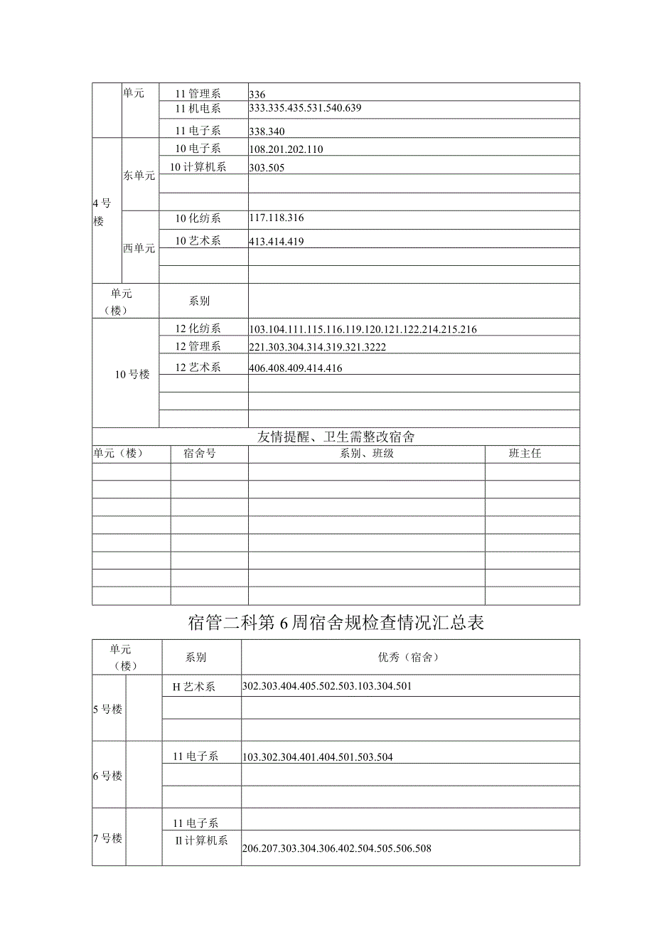 舍区管理中心三科宿舍卫生检查公示宿管一科第6周宿舍常规检查情况汇总表.docx_第2页