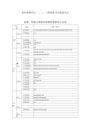 舍区管理中心三科宿舍卫生检查公示宿管一科第6周宿舍常规检查情况汇总表.docx