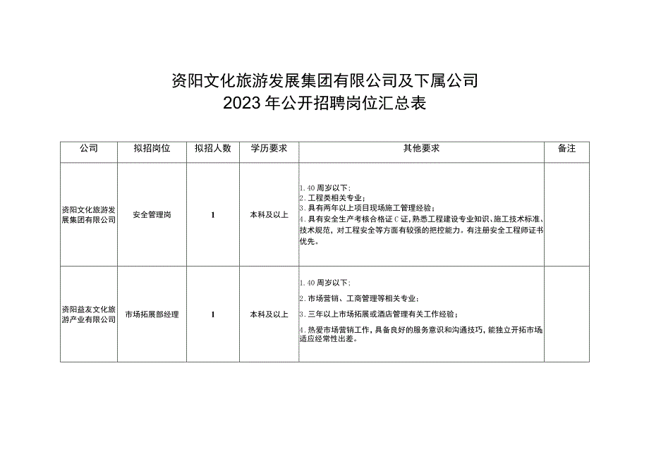 资阳文化旅游发展集团有限公司及下属公司2023年公开招聘岗位汇总表.docx_第1页