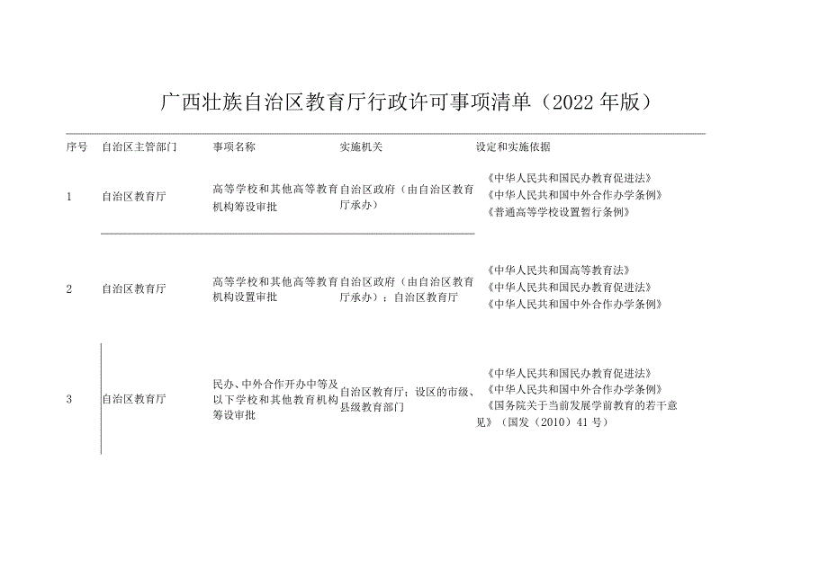 广西壮族自治区教育厅行政许可事项清单（2022年版）.docx_第1页