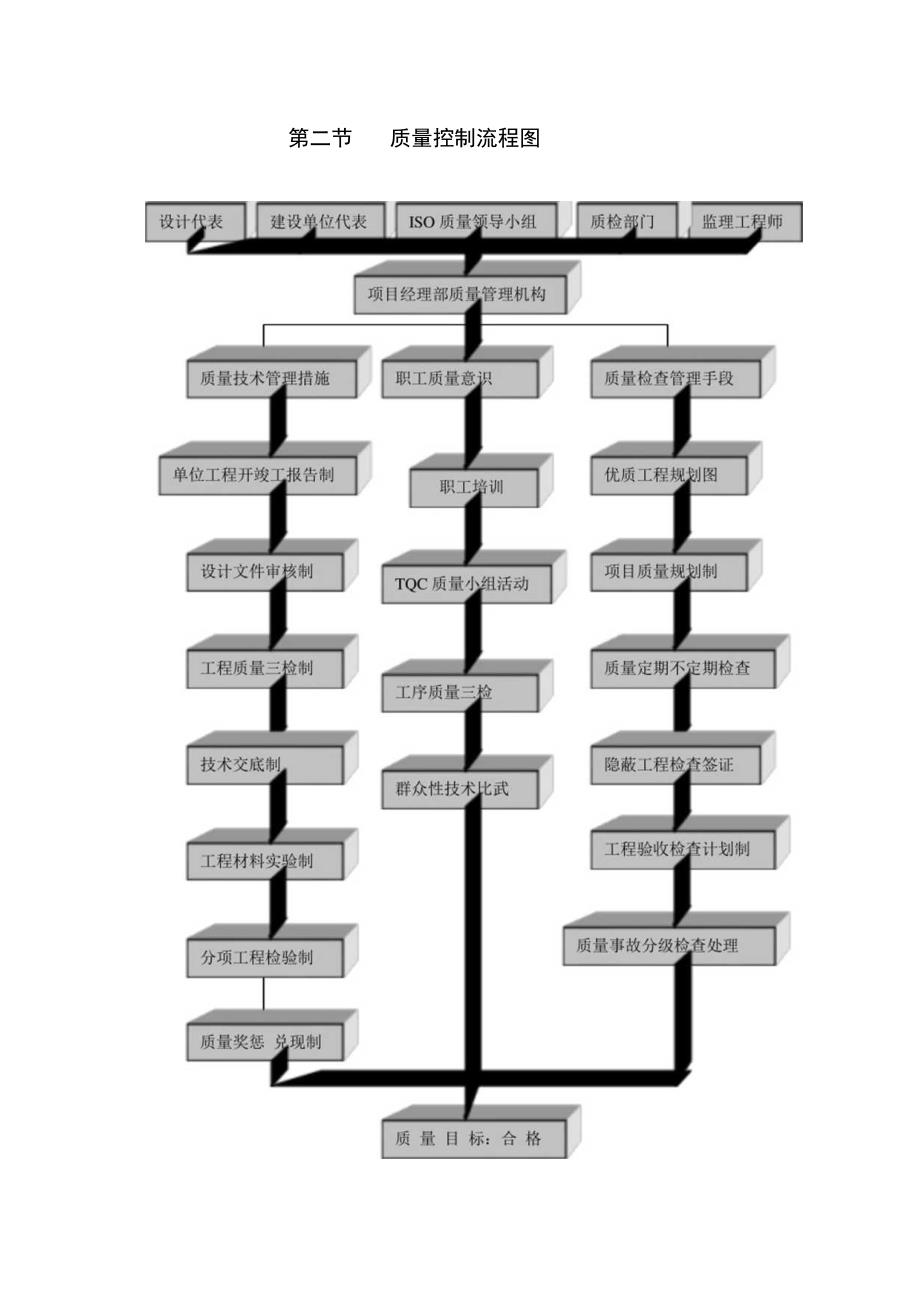 施工技术质量保证体系及措施.docx_第2页