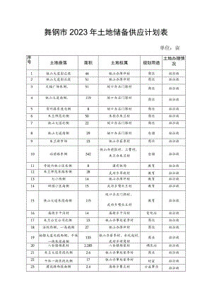 舞钢市2023年土地储备供应计划表.docx