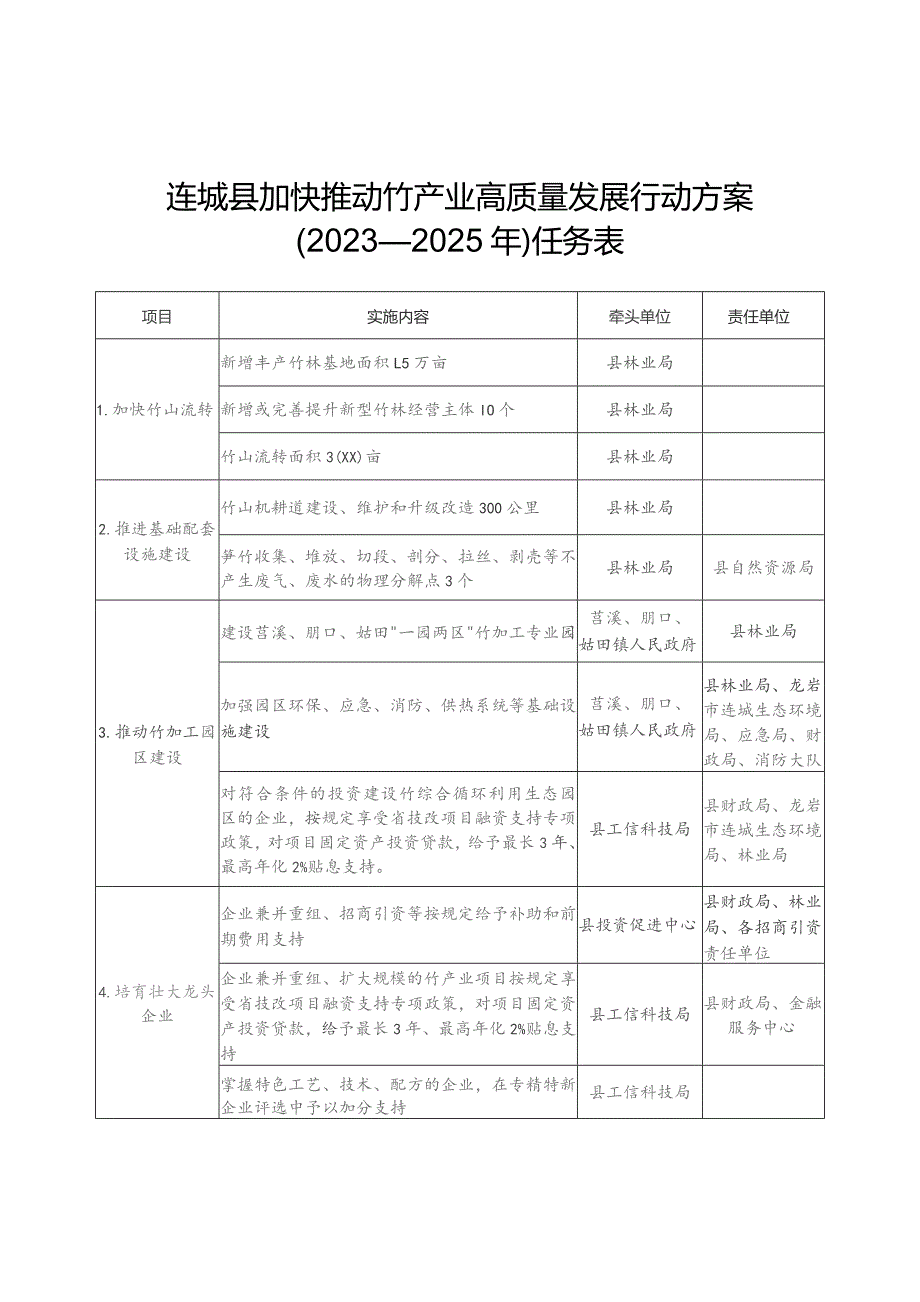 连城县加快推动竹产业高质量发展行动方案2023—2025年任务表.docx_第1页