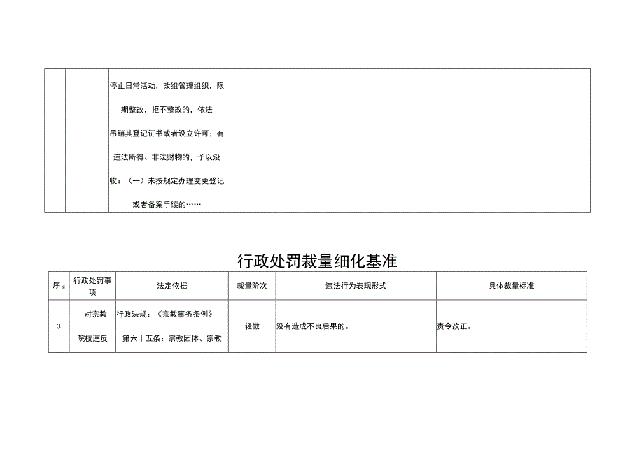 行政处罚裁量细化基准.docx_第3页