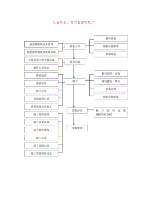 设备安装工程质量控制程序.docx