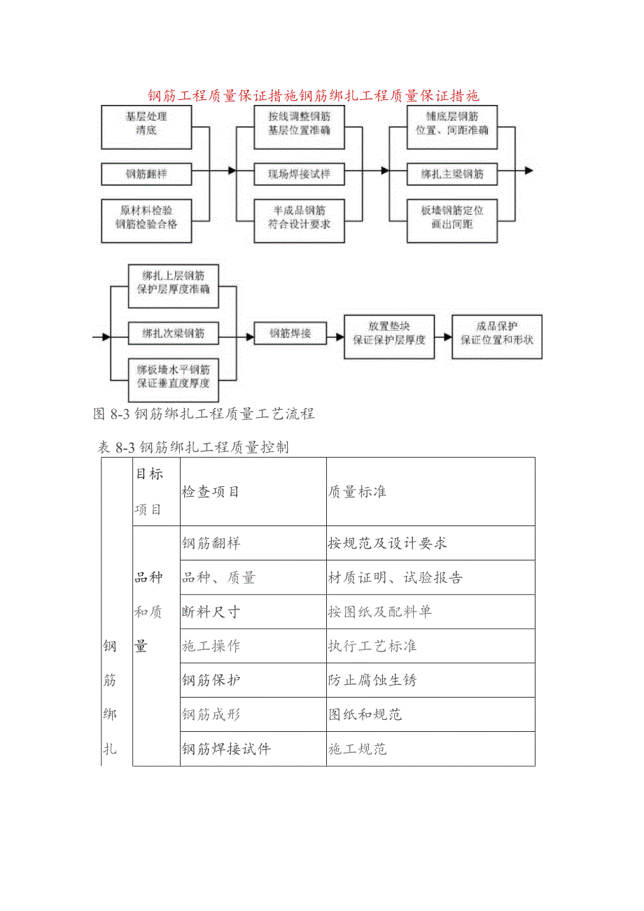 钢筋工程质量保证措施钢筋绑扎工程质量保证措施.docx_第1页