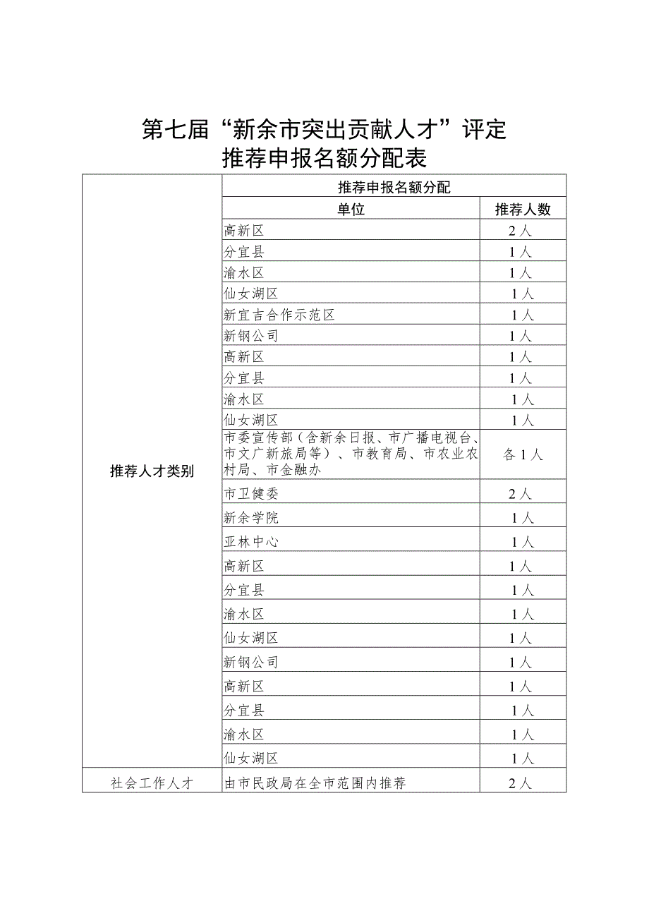 第七届“新余市突出贡献人才”评定推荐申报名额分配表.docx_第1页