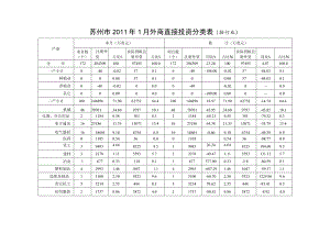 苏州市2011年1月外商直接投资分类表按行业.docx