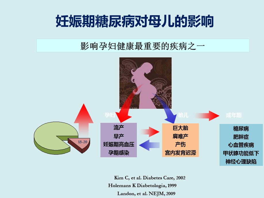 妊娠期糖尿病1.ppt_第3页