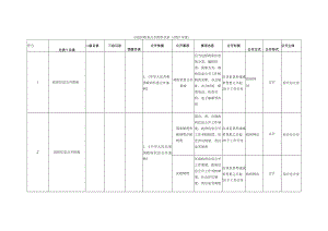 示范区政务公开清单目录2022年度.docx