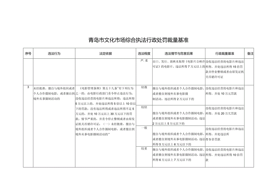 青岛市文化市场综合执法行政处罚裁量基准.docx_第3页