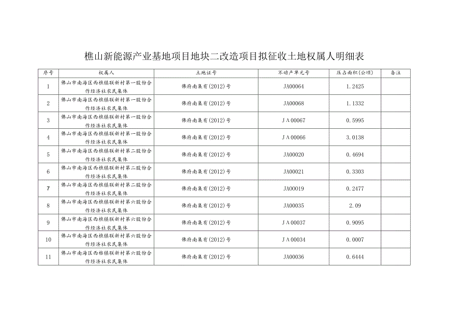 樵山新能源产业基地项目地块二改造项目拟征收土地权属人明细表.docx_第1页