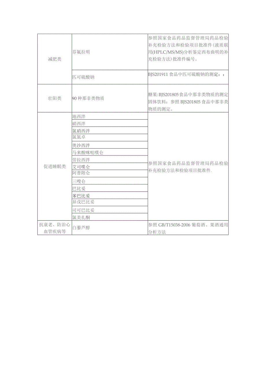 饮料、糖果中非法添加物风险监测项目及要求.docx_第2页