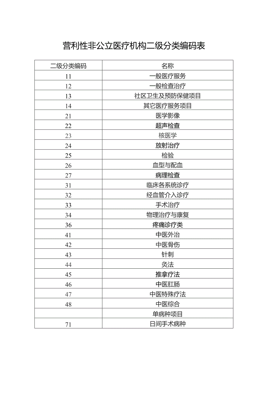 营利性非公立医疗机构二级分类编码表.docx_第1页