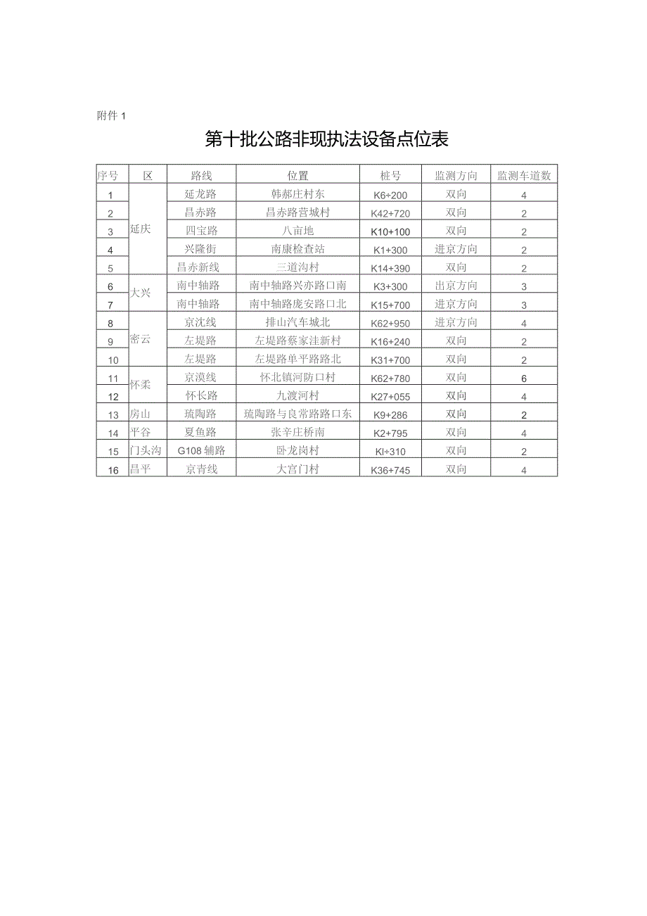 第十批公路非现执法设备点位表.docx_第1页