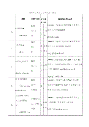 国内外语类核心期刊信息一览表.docx