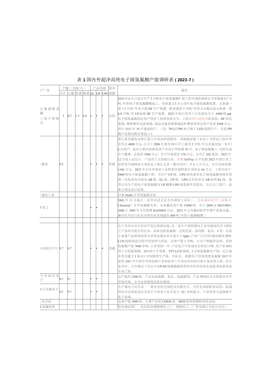 国内外超净高纯氢氟酸产能调研.docx_第1页