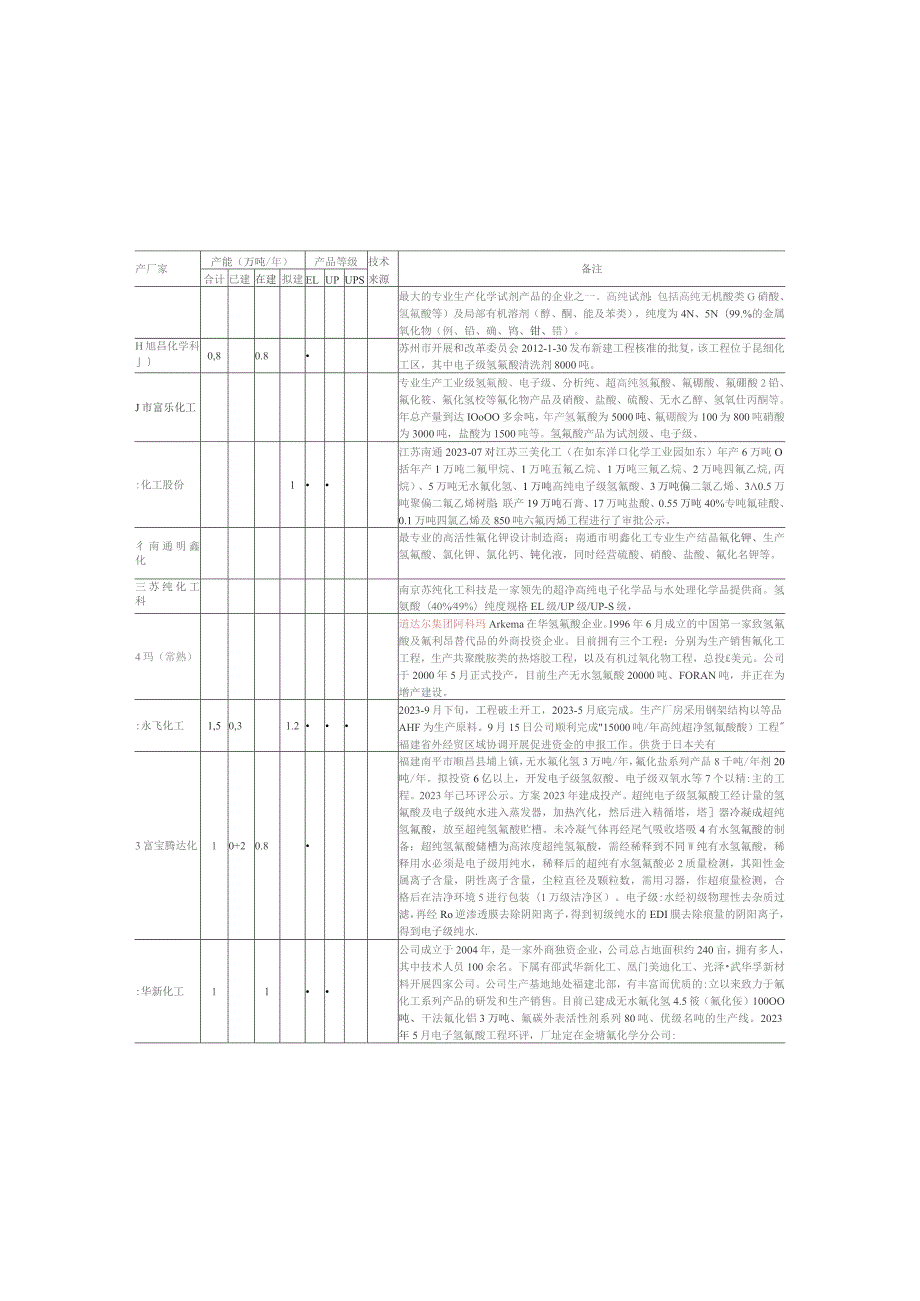 国内外超净高纯氢氟酸产能调研.docx_第2页