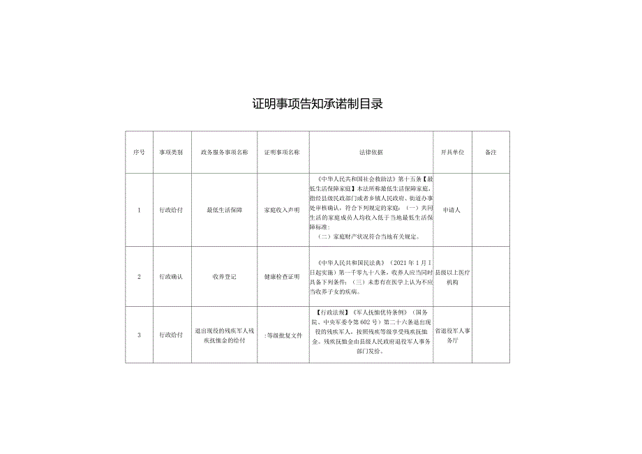 证明事项告知承诺制目录.docx_第1页