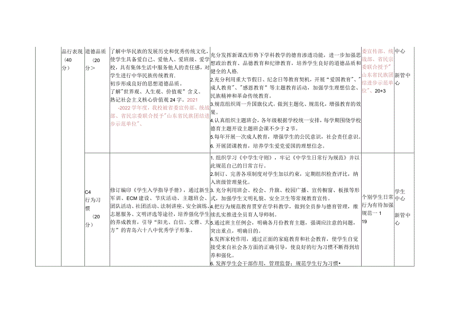 六十八中办学水平发展性督导评估年度2021—2022自评表.docx_第2页