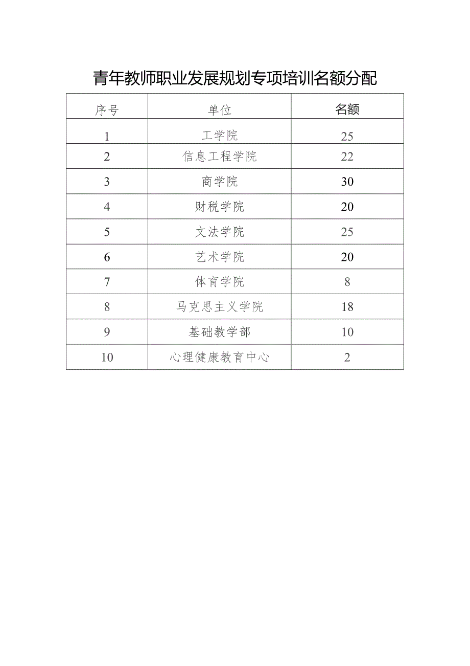 青年教师职业发展规划专项培训名额分配.docx_第1页