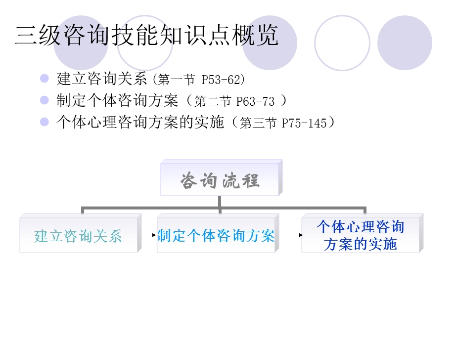 三级心理咨询技能学习指导.ppt_第2页