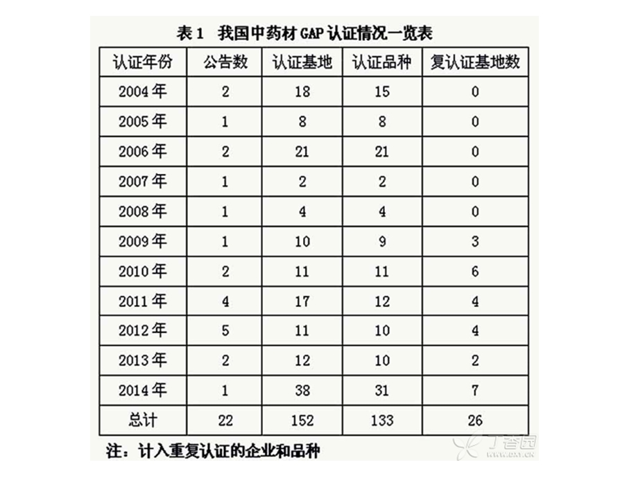 中药栽培学中药材GAP技术2.ppt_第3页