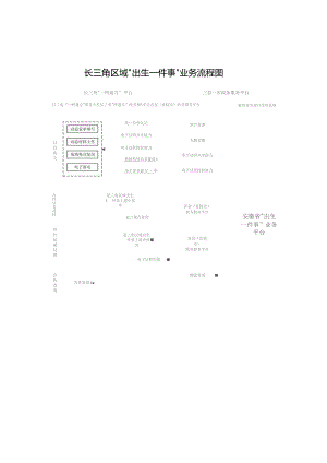 长三角区域“出生一件事”业务流程图.docx