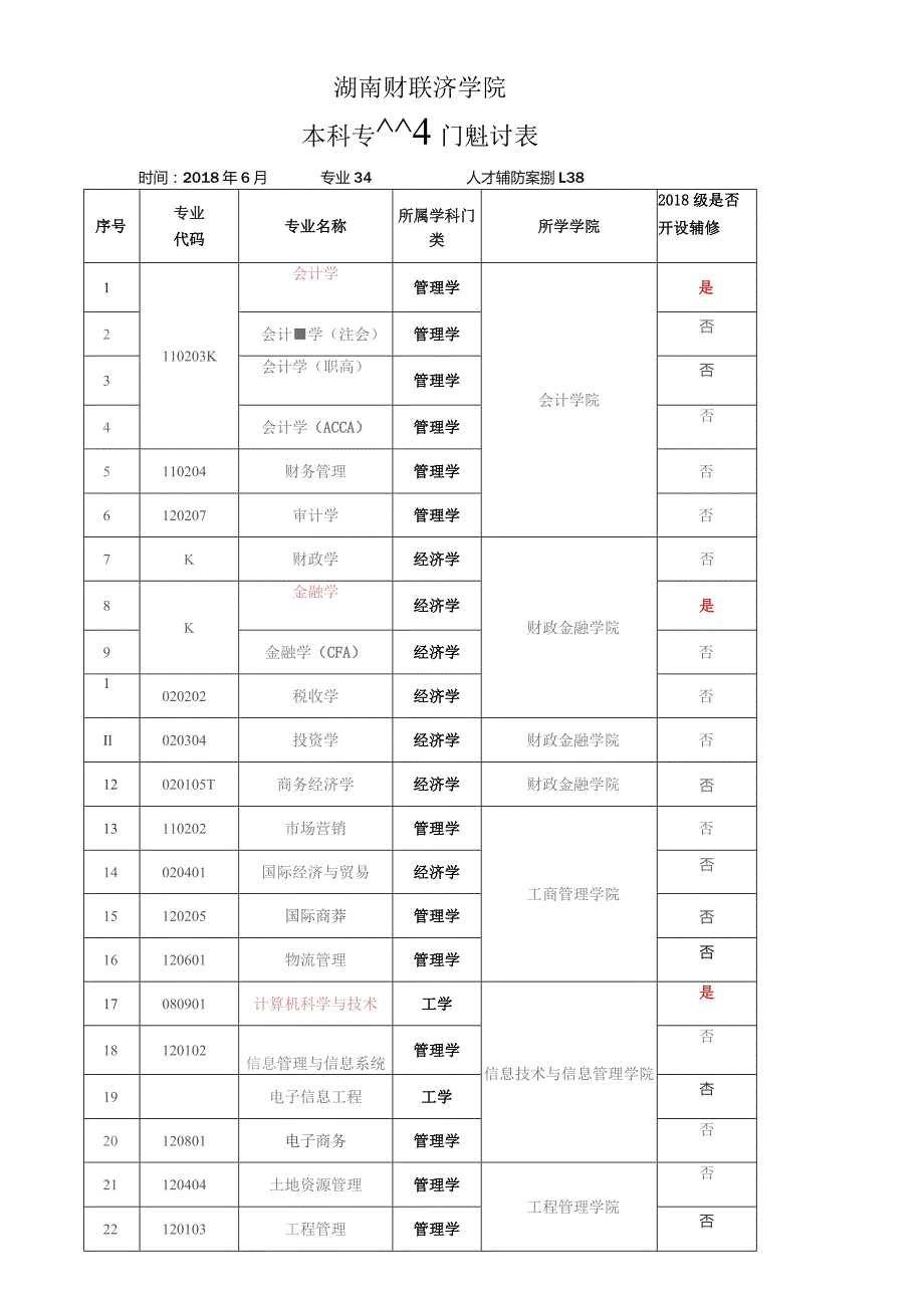 湖南财政经济学院本科专业学科门类统计表.docx_第1页