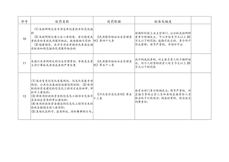 秦皇岛市工业和信息化局行政处罚事项目录.docx_第3页