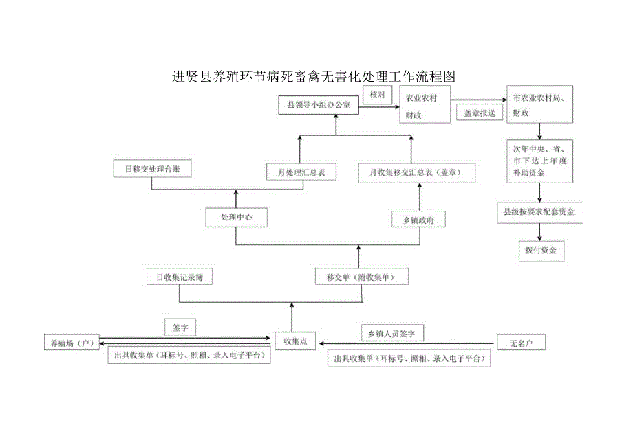 进贤县养殖环节病死畜禽无害化处理工作流程图.docx_第1页