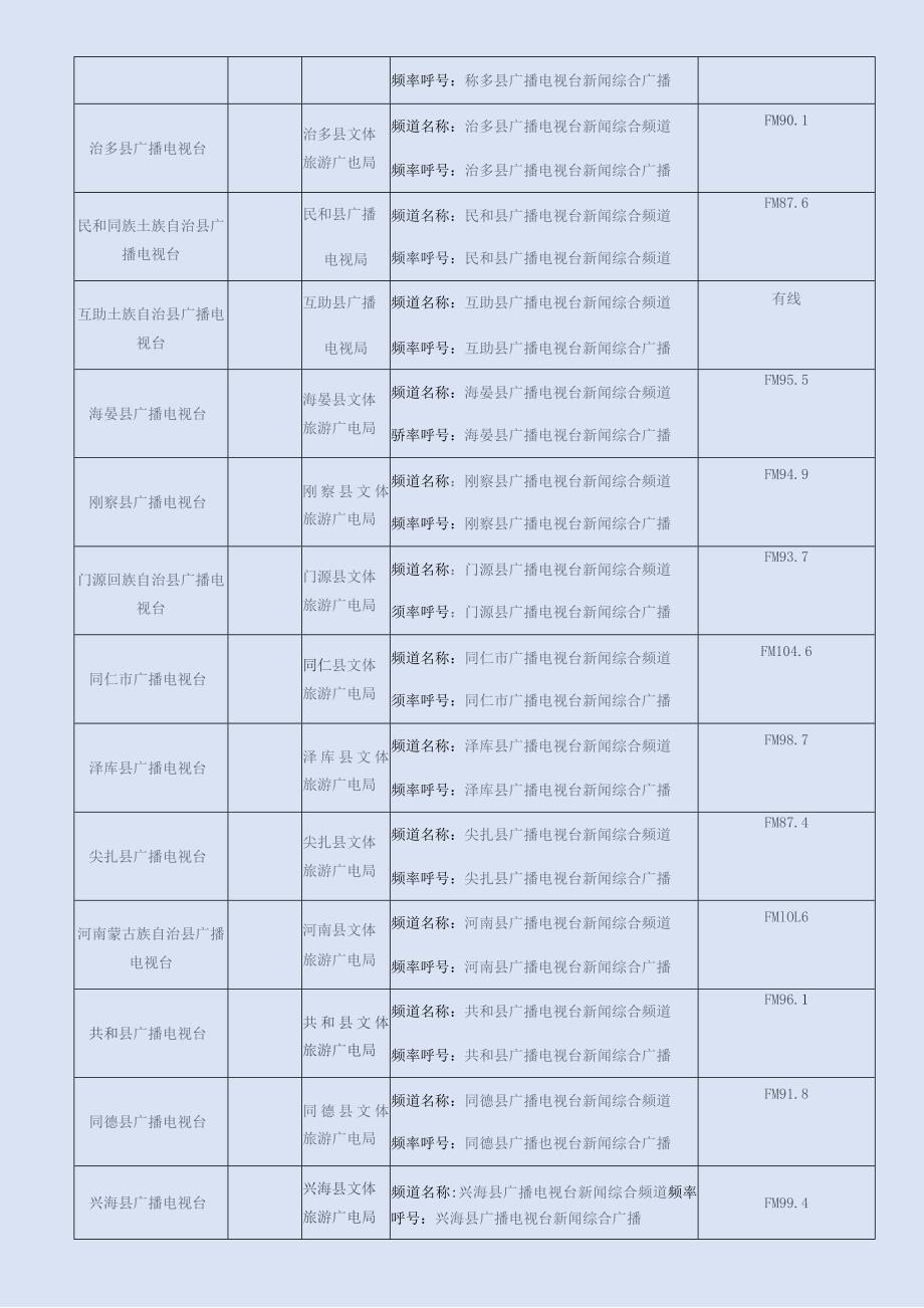 青海省广播电视播出机构频道频率名称、呼号表.docx_第3页